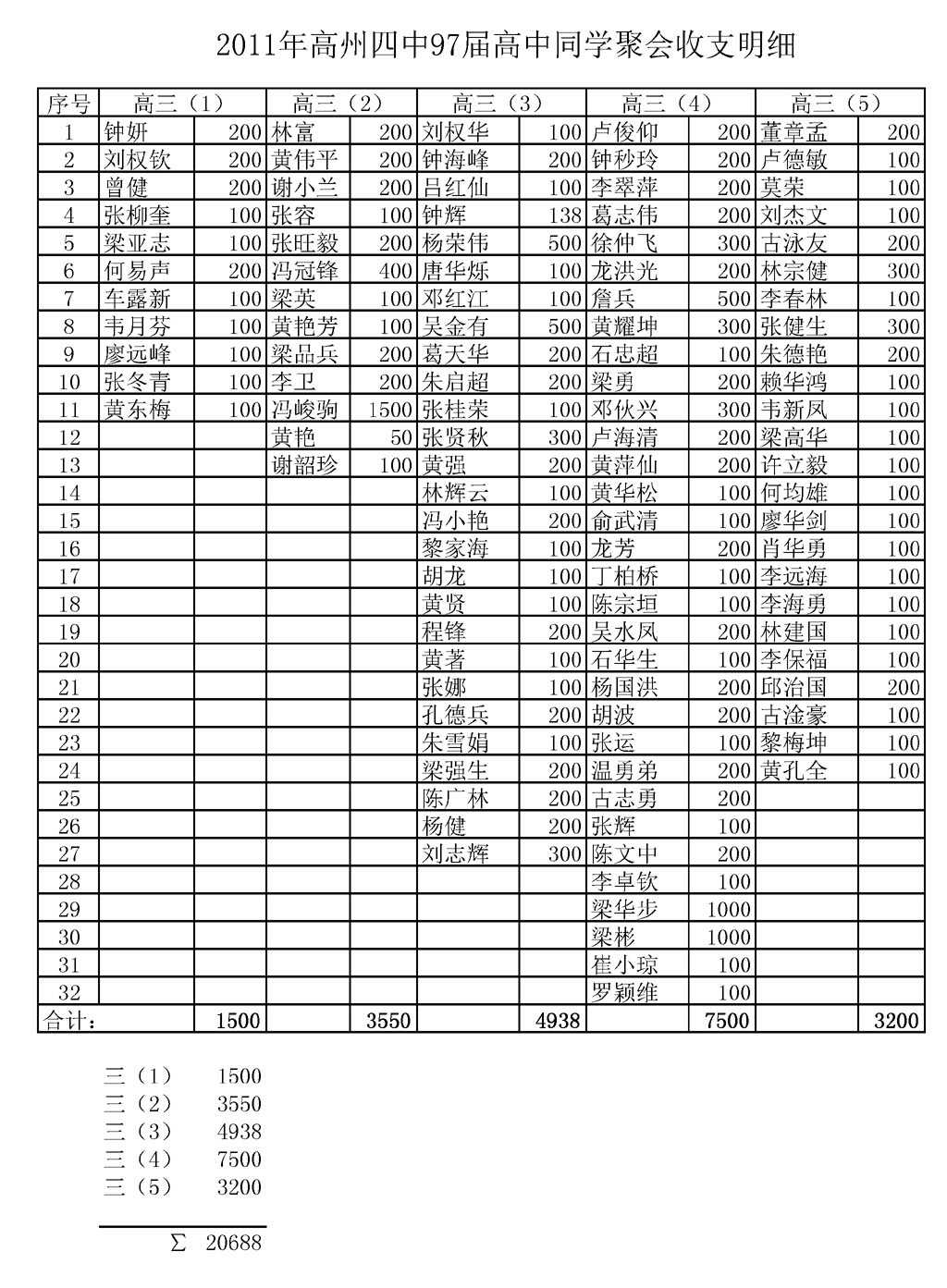 2011聚会收入明细表