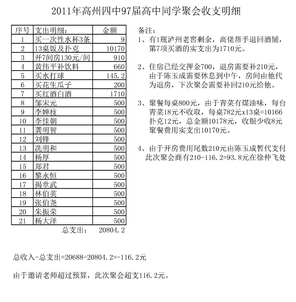 2011聚会支出明细表